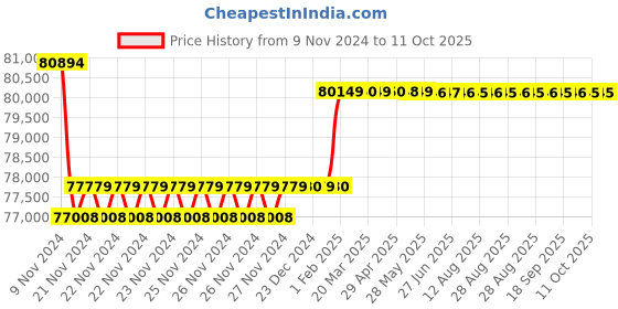 moglix.com Insize Digital Gear Tooth Micrometer without TIP, Range: 25-50 mm/1-2 inch, 3631-50 insize Price History Graph from 9 Nov 2024 to 11 Oct 2025