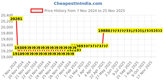 moglix.com Insize Digital Hook Caliper, Range: 4-300 mm/0.16-12 inch, 1122-300 insize Price History Graph from 7 Nov 2024 to 25 Nov 2025