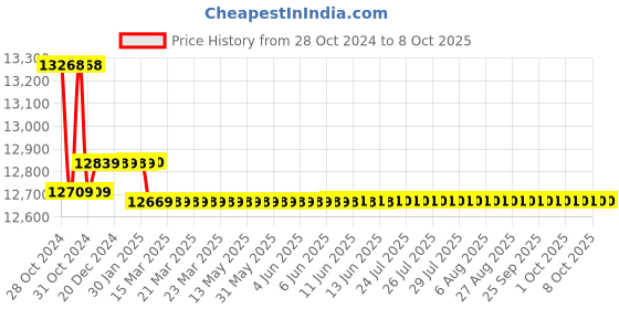 moglix.com Insize Digital Indicator 2103-10 insize Price History Graph from 28 Oct 2024 to 6 Oct 2025