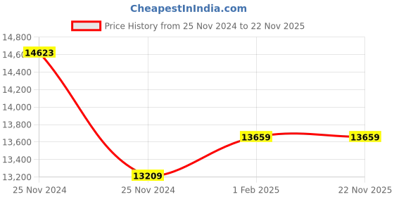 moglix.com Insize Digital Inside Caliper Gage, 2121-25 insize Price History Graph from 25 Nov 2024 to 22 Nov 2025