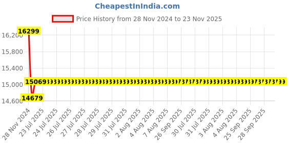 moglix.com Insize Digital Inside Caliper Gage, 2121-31 insize Price History Graph from 28 Nov 2024 to 22 Nov 2025