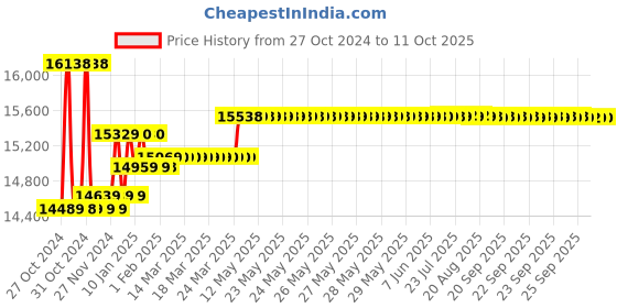 moglix.com Insize Digital Inside Caliper Gage, 2121-41 insize Price History Graph from 27 Oct 2024 to 11 Oct 2025