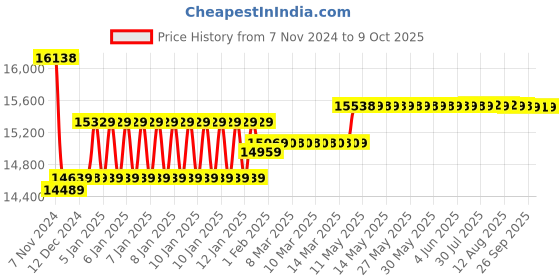 moglix.com Insize Digital Inside Caliper Gage, 2121-51 insize Price History Graph from 7 Nov 2024 to 9 Oct 2025