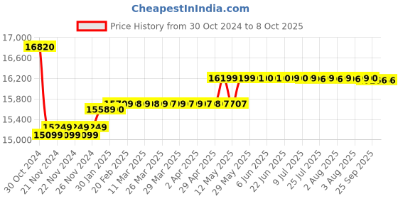 moglix.com Insize Digital Inside Caliper Gage, 2121-61 insize Price History Graph from 30 Oct 2024 to 8 Oct 2025