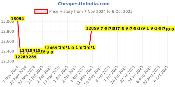 moglix.com Insize Digital Inside Groove Caliper, 1176-150 insize Price History Graph from 7 Nov 2024 to 6 Oct 2025