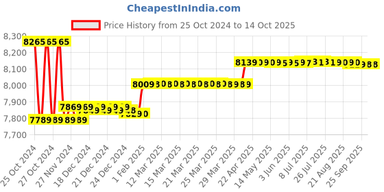 moglix.com Insize Digital Inside Groove Caliper, Range: 11-150 mm/0.43-6 inch, 1520-150 insize Price History Graph from 25 Oct 2024 to 13 Oct 2025