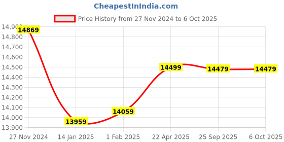 moglix.com Insize Digital Inside Groove Caliper, Range: 22-150 mm, 1120-150A (Pack of 2) insize Price History Graph from 27 Nov 2024 to 5 Oct 2025