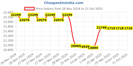 moglix.com Insize Digital Inside Groove Caliper, Range: 22-150 mm, 1120-150A (Pack of 3) insize Price History Graph from 26 Nov 2024 to 11 Oct 2025