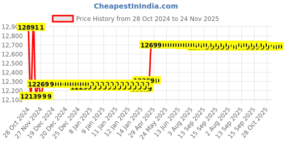 moglix.com Insize Digital Inside Groove Caliper, Range: 30-300 mm, 1120-300A insize Price History Graph from 28 Oct 2024 to 23 Nov 2025