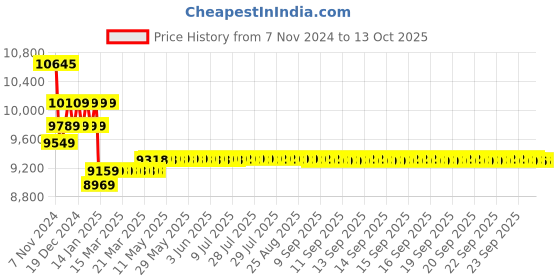 moglix.com Insize Digital Inside Knife-Edge Caliper, Range: 15-150 mm/0.6-6 inch, 1123-150A insize Price History Graph from 7 Nov 2024 to 13 Oct 2025