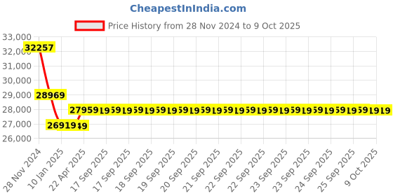 moglix.com Insize Digital Inside Knife-Edge Caliper, Range: 15-150 mm/0.6-6 inch, 1123-150A (Pack of 3) insize Price History Graph from 28 Nov 2024 to 9 Oct 2025