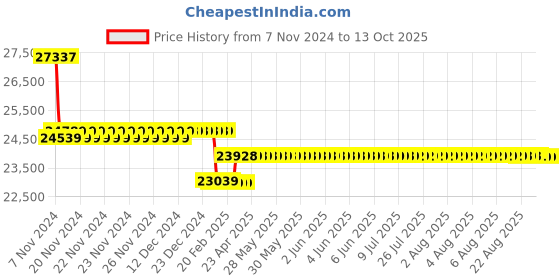 moglix.com Insize Digital Inside Knife-Edge Caliper, Range: 24-300 mm/0.9-12 inch, 1123-300A insize Price History Graph from 7 Nov 2024 to 12 Oct 2025