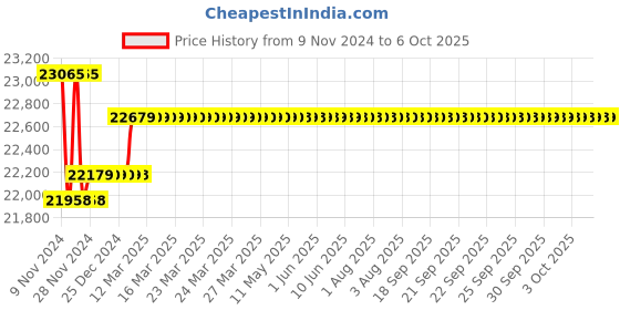 moglix.com Insize Digital Inside Micrometer with Setting Ring, Range: 150-175 mm, 3521-175 insize Price History Graph from 9 Nov 2024 to 6 Oct 2025