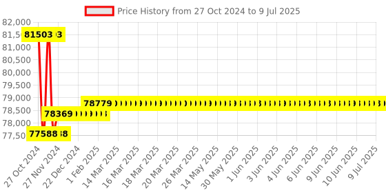 moglix.com Insize Digital Inside Micrometer with Setting Ring, Range: 150-2000 mm, 3521-2000 insize Price History Graph from 27 Oct 2024 to 9 Jul 2025
