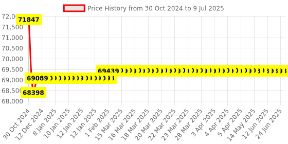 moglix.com Insize Digital Inside Micrometer without Setting Ring, Range: 150-1500 mm, 3521-1500 insize Price History Graph from 30 Oct 2024 to 9 Jul 2025