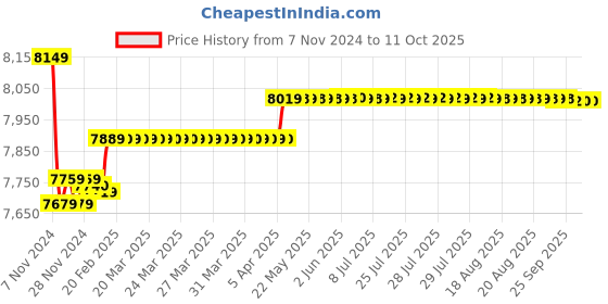 moglix.com Insize Digital Inside Point Caliper, Range: 24-150 mm, 1121-150A insize Price History Graph from 7 Nov 2024 to 11 Oct 2025