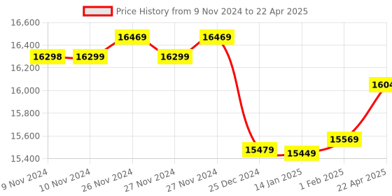 moglix.com Insize Digital Inside Point Caliper, Range: 24-150 mm, 1121-150A (Pack of 2) insize Price History Graph from 9 Nov 2024 to 22 Apr 2025