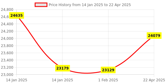 moglix.com Insize Digital Inside Point Caliper, Range: 24-150 mm, 1121-150A (Pack of 3) insize Price History Graph from 14 Jan 2025 to 22 Apr 2025
