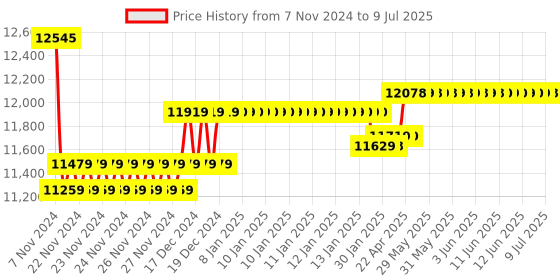 moglix.com Insize Digital Inside Point Caliper, Range: 25-200 mm, 1121-200A insize Price History Graph from 7 Nov 2024 to 9 Jul 2025