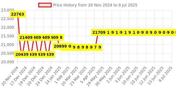 moglix.com Insize Digital Inside Point Caliper, Range: 50-300 mm, 1121-3001A insize Price History Graph from 20 Nov 2024 to 9 Jul 2025