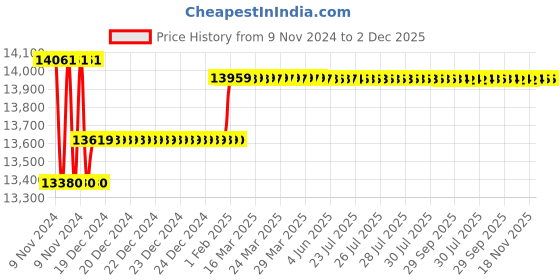 moglix.com Insize Digital Interchangeable Anvil Micrometer, Range: 0-25 mm/0-1 inch, 3581-25A insize Price History Graph from 9 Nov 2024 to 2 Dec 2025