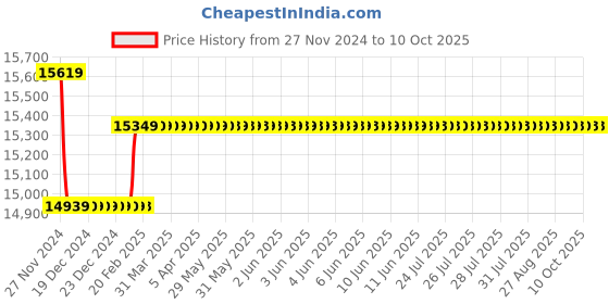 moglix.com Insize Digital Interchangeable Anvil Micrometer, Range: 25-50 mm/1-2 inch, 3581-50A insize Price History Graph from 27 Nov 2024 to 9 Oct 2025