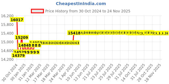 moglix.com Insize Digital Internal Caliper Gauge, Jaw Length: 100mm, Range: 75-95 mm/3-3.8 inch, 2151-95 insize Price History Graph from 30 Oct 2024 to 23 Nov 2025