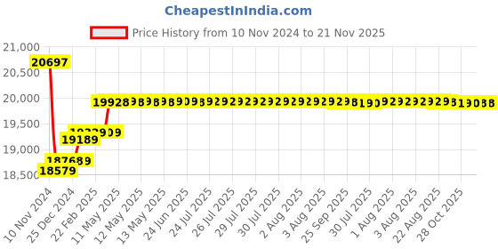 moglix.com Insize Digital Internal Caliper Gauge, Jaw Length: 150mm, Range: 115-135 mm/4.6-5.4 inch, 2151-135 insize Price History Graph from 10 Nov 2024 to 21 Nov 2025