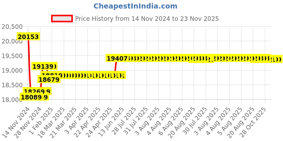 moglix.com Insize Digital Internal Caliper Gauge, Jaw Length: 150mm, Range: 95-115 mm/3.8-4.6 inch, 2151-115 insize Price History Graph from 14 Nov 2024 to 22 Nov 2025