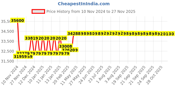 moglix.com Insize Digital Internal Caliper Gauge, Jaw Length: 250mm, Range: 35-55 mm/1.4-2.2 inch, 2151-AL55 insize Price History Graph from 10 Nov 2024 to 26 Nov 2025