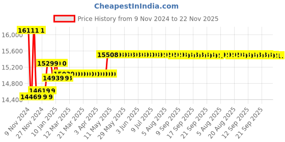 moglix.com Insize Digital Internal Caliper Gauge, Jaw Length: 90mm, Range: 55-75 mm/2.2-3 inch, 2151-75 insize Price History Graph from 9 Nov 2024 to 22 Nov 2025