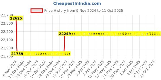 moglix.com Insize Digital Large Anvil Micrometer, Range: 0-1 inch/0-25 mm, 3539-253SE insize Price History Graph from 9 Nov 2024 to 11 Oct 2025