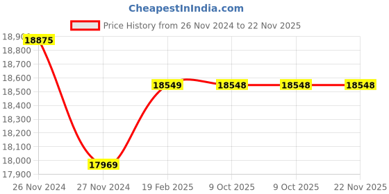 moglix.com Insize Digital Measuring Microscope, Range: 1050 mm, 6310-1050 (Pack of 2) insize Price History Graph from 26 Nov 2024 to 22 Nov 2025