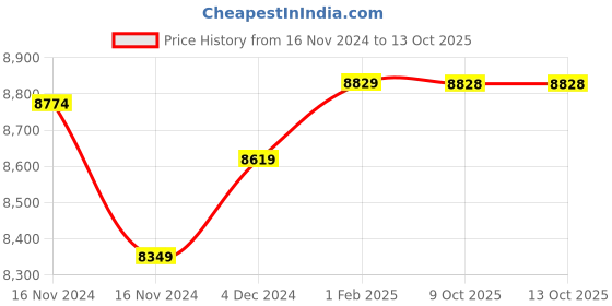 moglix.com Insize Digital Micrometer Head, Range: 0-15 mm, 6375-15W (Pack of 3) insize Price History Graph from 16 Nov 2024 to 12 Oct 2025