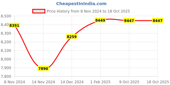 moglix.com Insize Digital Micrometer Head, Range: 0-25 mm, 6375-25W (Pack of 2) insize Price History Graph from 8 Nov 2024 to 18 Oct 2025