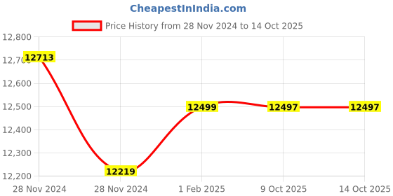 moglix.com Insize Digital Micrometer Head, Range: 0-25 mm, 6375-25W (Pack of 3) insize Price History Graph from 28 Nov 2024 to 13 Oct 2025