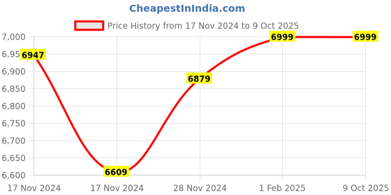 moglix.com Insize Digital Micrometer Head, Range: 0-6.5 mm, 6373-65 (Pack of 2) insize Price History Graph from 17 Nov 2024 to 9 Oct 2025