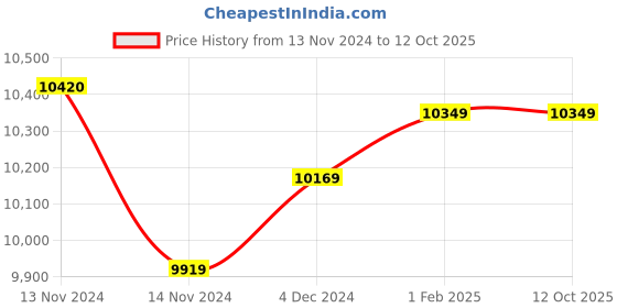 moglix.com Insize Digital Micrometer Head, Range: 0-6.5 mm, 6373-65 (Pack of 3) insize Price History Graph from 13 Nov 2024 to 12 Oct 2025