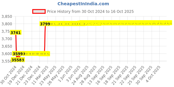 moglix.com Insize Digital Micrometer Head, Range: 0-6.5 mm, 6373-65S insize Price History Graph from 30 Oct 2024 to 15 Oct 2025