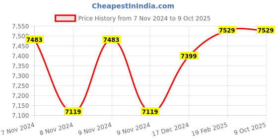 moglix.com Insize Digital Micrometer Head, Range: 0-6.5 mm, 6373-65S (Pack of 2) insize Price History Graph from 7 Nov 2024 to 9 Oct 2025