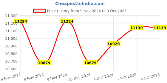 moglix.com Insize Digital Micrometer Head, Range: 0-6.5 mm, 6373-65S (Pack of 3) insize Price History Graph from 9 Nov 2024 to 9 Oct 2025