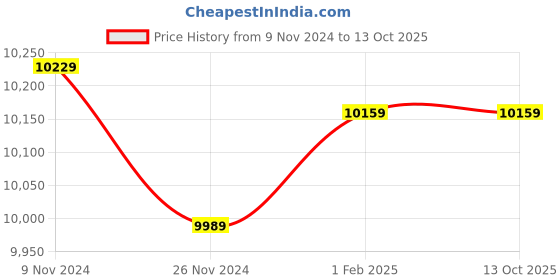 moglix.com Insize Digital Micrometer Head, Range: 0-6.5 mm, 6373-65W (Pack of 3) insize Price History Graph from 9 Nov 2024 to 12 Oct 2025
