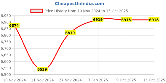 moglix.com Insize Digital Micrometer Head, Range: 0-6.5 mm, 6373-65WS (Pack of 2) insize Price History Graph from 10 Nov 2024 to 15 Oct 2025