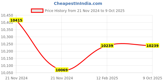moglix.com Insize Digital Micrometer Head, Range: 0-6.5 mm, 6373-65WS (Pack of 3) insize Price History Graph from 21 Nov 2024 to 9 Oct 2025