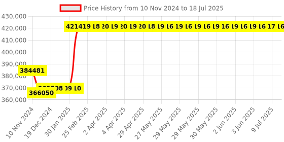moglix.com Insize Digital Non Rotating Spindle Disk Micrometer, Range: 100-2100 mm, 3634-2100 insize Price History Graph from 10 Nov 2024 to 9 Jul 2025