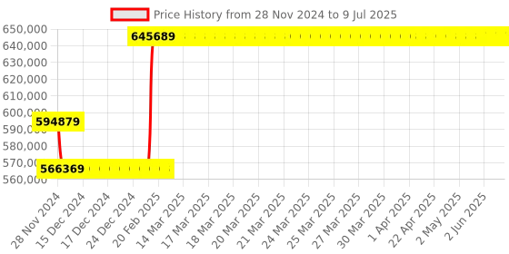 moglix.com Insize Digital Non Rotating Spindle Disk Micrometer, Range: 100-3100 mm, 3634-3100 insize Price History Graph from 28 Nov 2024 to 9 Jul 2025