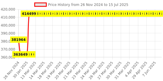 moglix.com Insize Digital Non Rotating Spindle Disk Micrometer, Range: 150-1550 mm, 3635-1550 insize Price History Graph from 26 Nov 2024 to 15 Jul 2025
