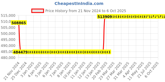 moglix.com Insize Digital Non Rotating Spindle Disk Micrometer, Range: 150-2150 mm, 3635-2150 insize Price History Graph from 21 Nov 2024 to 6 Oct 2025