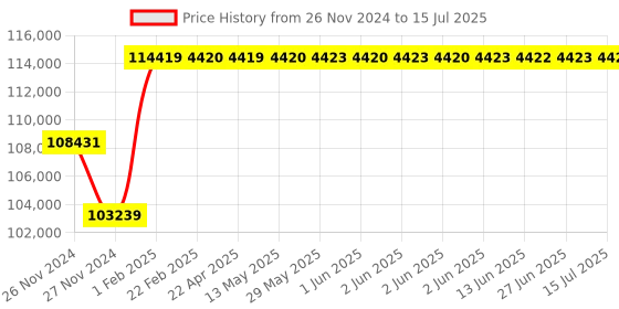 moglix.com Insize Digital Non-Rotating Spindle Tubular Inside Micrometer, Range: 100-125 mm, 3639-125 insize Price History Graph from 26 Nov 2024 to 15 Jul 2025