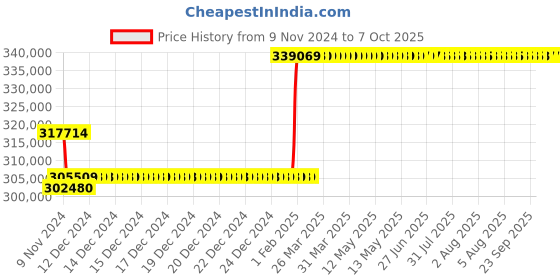 moglix.com Insize Digital Non-Rotating Spindle Tubular Inside Micrometer, Range: 100-905 mm, 3638-900 insize Price History Graph from 9 Nov 2024 to 6 Oct 2025